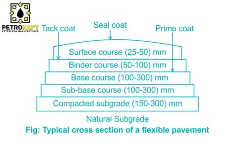 Prime Coat And Tack Coat Difference