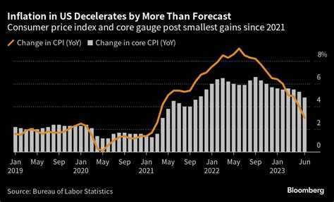 米インフレ率3％は非常事態の終わりを示唆、金融政策の転換点に - Bloomberg