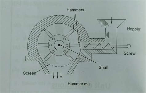 Principle, Construction, working of Hammer mill - Pharmacy Gyan