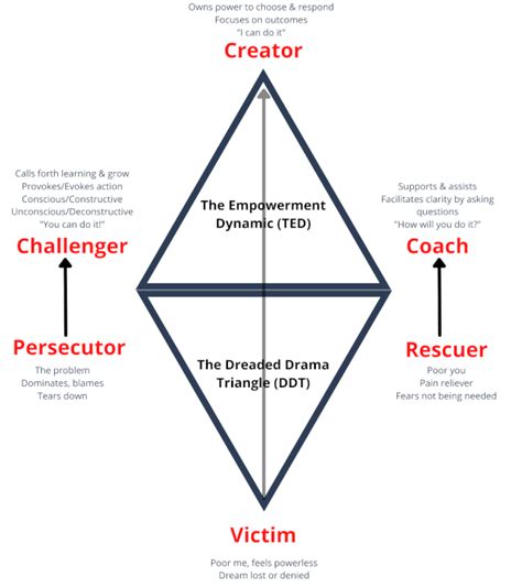 The Drama Triangle & The Empowerment Dynamics – Ethan E. Wise, MA