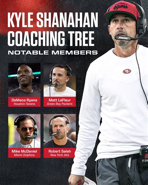 NFL on ESPN on Twitter: "Kyle Shanahan has quite the coaching tree ...