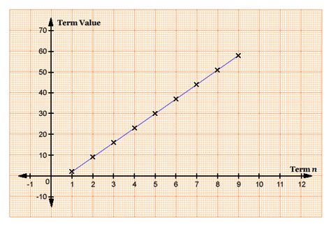 Linear Number Sequences (aka Arithmetic Sequences) - Maths [TN201402003]