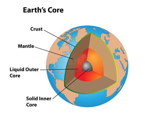 Earths Core Labeled