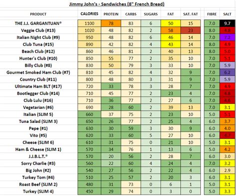 Jimmy Johns Unwich Nutrition Menu – Runners High Nutrition