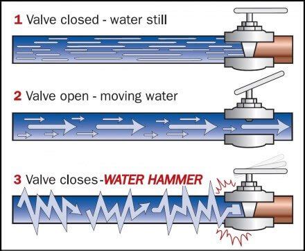 Water hammer arresters are now required in Minnesota - Structure Tech Home Inspections