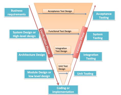 What is V Model in SDLC (Verification and Validation Model) - Tutorials Hut