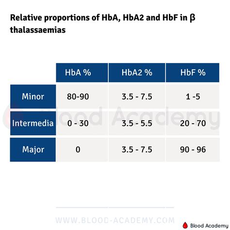 Relative proportions of HbA, HbA2 and HbF in β thalassaemias - Blood Academy