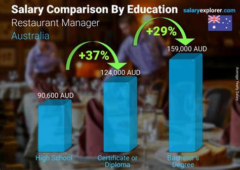 Restaurant Manager Average Salary in Australia 2022 - The Complete ...