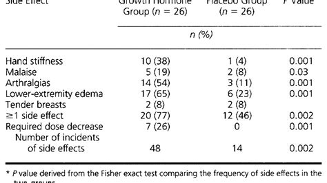 Side Effects Of Growth Hormone - Effect Choices