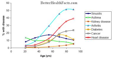 Diseases associated with Ageing