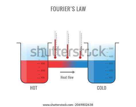 Fouriers Law Heat Transfer Through Material Stock Vector (Royalty Free) 2069802638 | Shutterstock