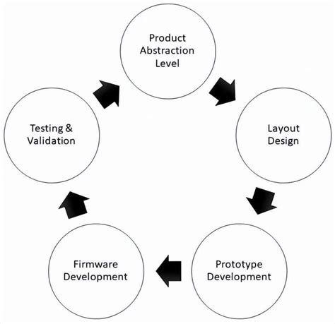 Emerging Trends and Challenges In Embedded System Design