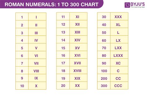 Roman Numerals 1 to 300 | Roman Numerals 1 to 300 Chart, List