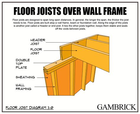 Floor Joist Types Span Chart Standard Sizes Spacings, 43% OFF