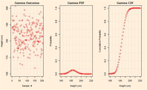 The Gamma Distribution