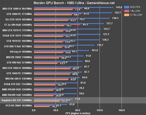 Sapphire RX 470 Platinum Review & Benchmark vs. GTX 1060, RX 480 4GB ...