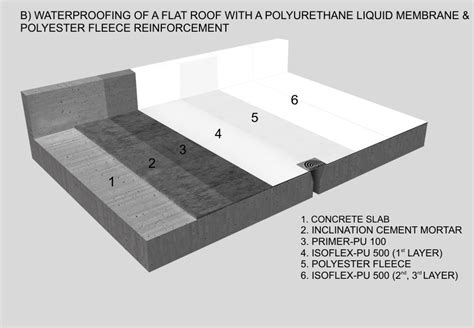 Application Of The Polyurethane Waterproofing Membrane, 57% OFF