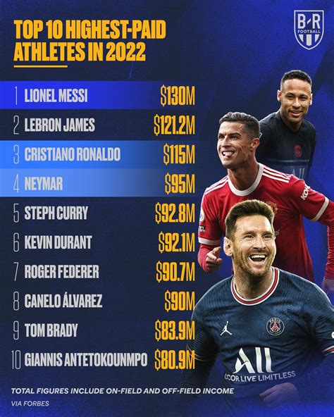 B/R Football on Twitter: "Lionel Messi is the highest-paid athlete in 2022, according to @Forbes ...