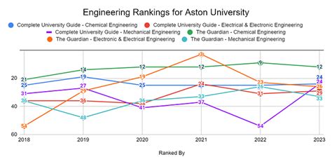 Aston University Rankings 2023: World Rankings & Subject Rankings