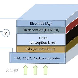 Schematic description of the key steps in CdS/CdTe solar cell ...