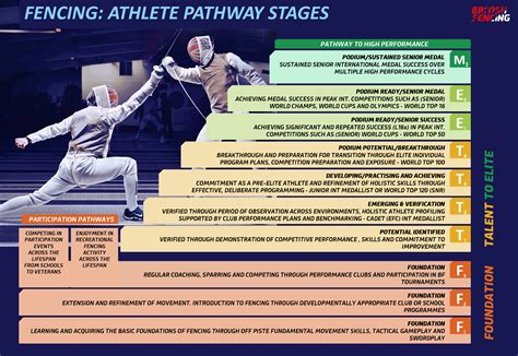 ATHLETE DEVELOPMENT PATHWAY MODEL - BRITISH FENCING