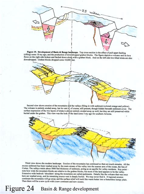 Basin and Range Development, GEOLOGICAL HISTORY OF THE SOUTHWEST