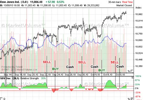 dji, dow jones industrials index, dji chart, simple trading system ...