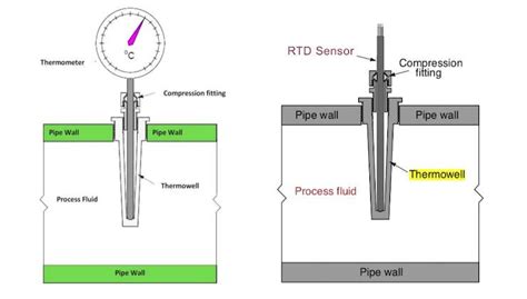 What is a Thermowell? Types of Thermowell - The Engineering Concepts