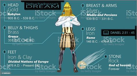 Info graphic of King Nebuchadnezzar's first dream Info graphic of King ...