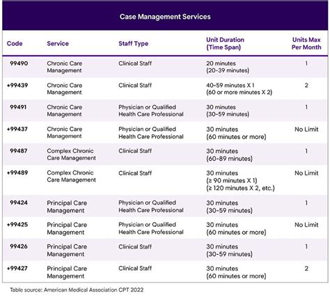 CPT 2022: Care Management & Other CPT Code Updates | Mitchell