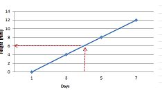 Linear Interpolation Formula - The Education