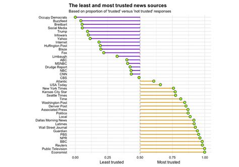 The Most and the Least trusted news sources – The Bull Elephant