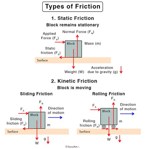 Friction Force Examples