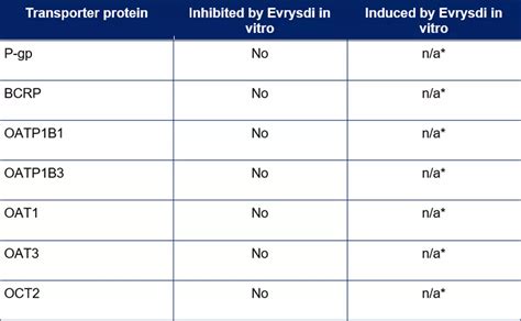 Evrysdi Drug Interactions