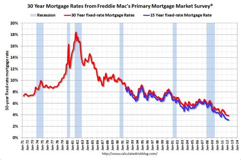 Calculated Risk: Freddie Mac: 15-Year Fixed-Rate Mortgage Hits New All ...