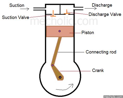 reciprocating compressor line draw