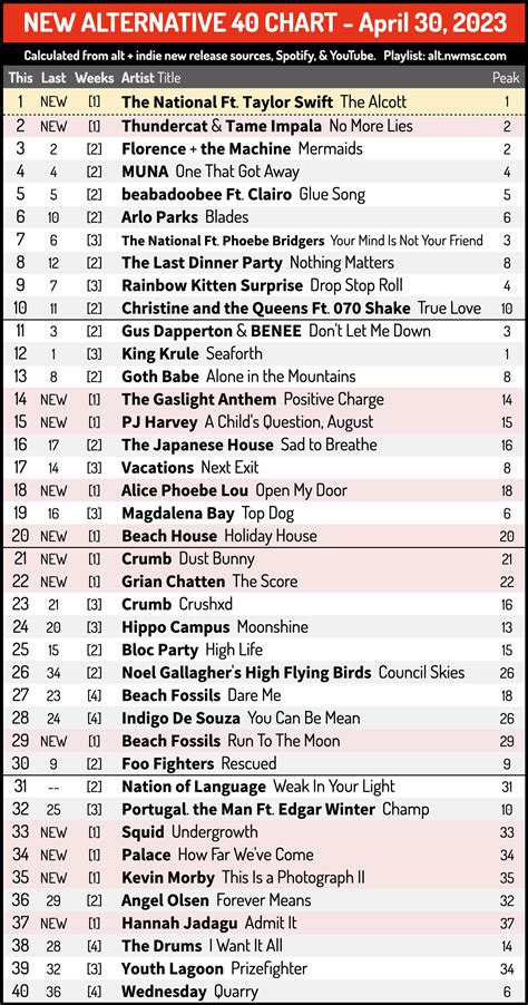 [FRESH CHART] New Alternative 40 - April 30, 2023 - THE NATIONAL debuts in the top slot ...