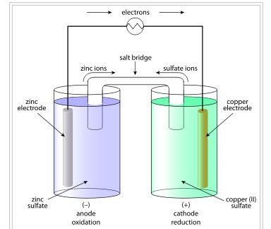 electrochemistry - What is the purpose of the electrolyte in the half ...