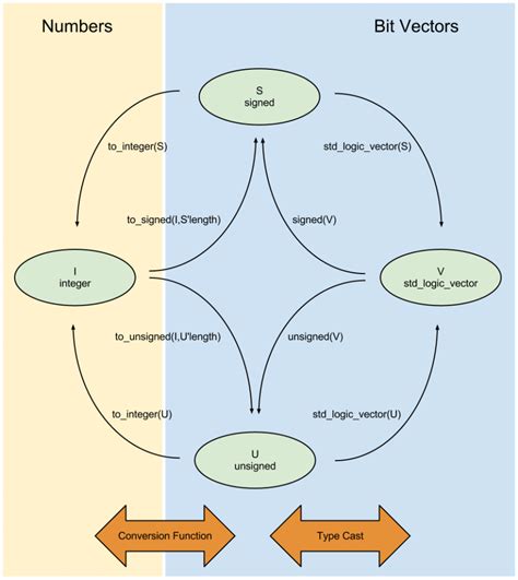 Type Conversion Vhdl at Debbie Dalton blog