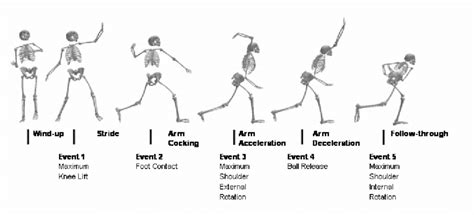 Events and phases used to analyse the throw | Download Scientific Diagram