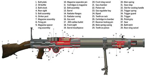 Mark I Lewis Gun: The Allies' Mobile Equalizer