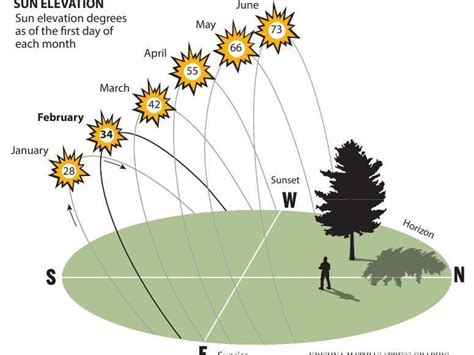 Sun Angle, by Month | | pressofatlanticcity.com