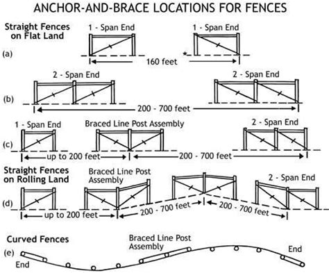 Wire Fence Post Spacing Chart