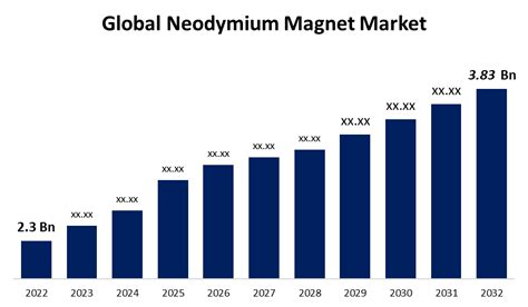 Global Neodymium Magnet Market Size, Forecast 2022 – 2032.