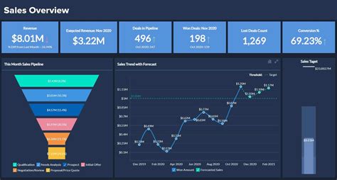 10 Sales Dashboard Examples That’ll Help You Set Up Your Own ...