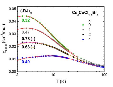 Magnetic susceptibility (in cgs units) measured along the b-axis of ...