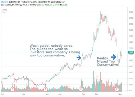 AMD: Chase Earnings, Not Stock Prices - Advanced Micro Devices, Inc ...