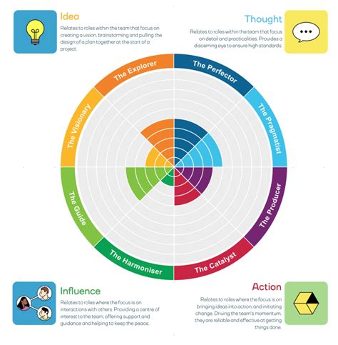 Team Strengths Report - Explore the strengths of your team