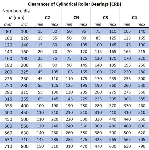 Bearing Internal Clearance — Malloy Wind