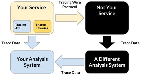 How the four components of a distributed tracing system work together | Opensource.com